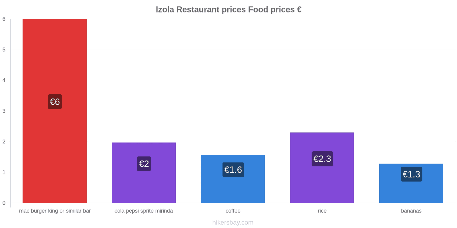 Izola price changes hikersbay.com