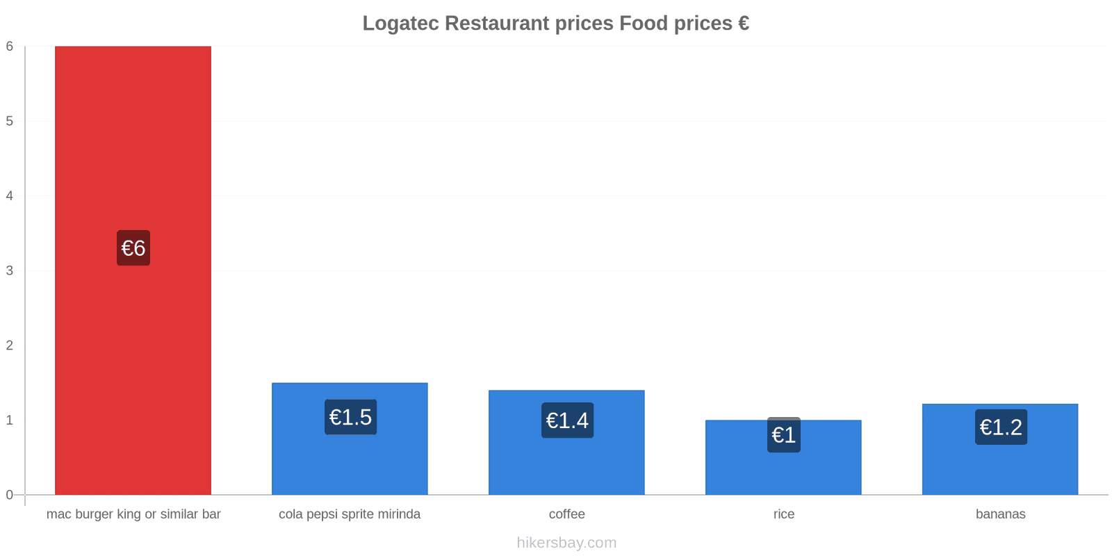 Logatec price changes hikersbay.com