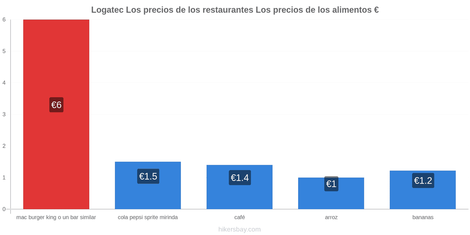 Logatec cambios de precios hikersbay.com