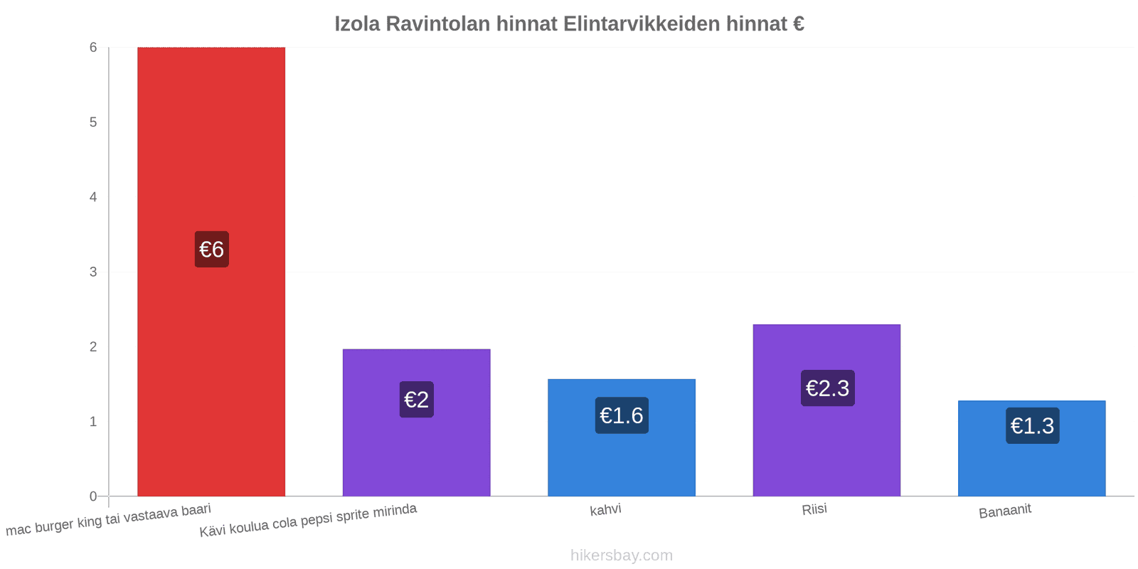 Izola hintojen muutokset hikersbay.com