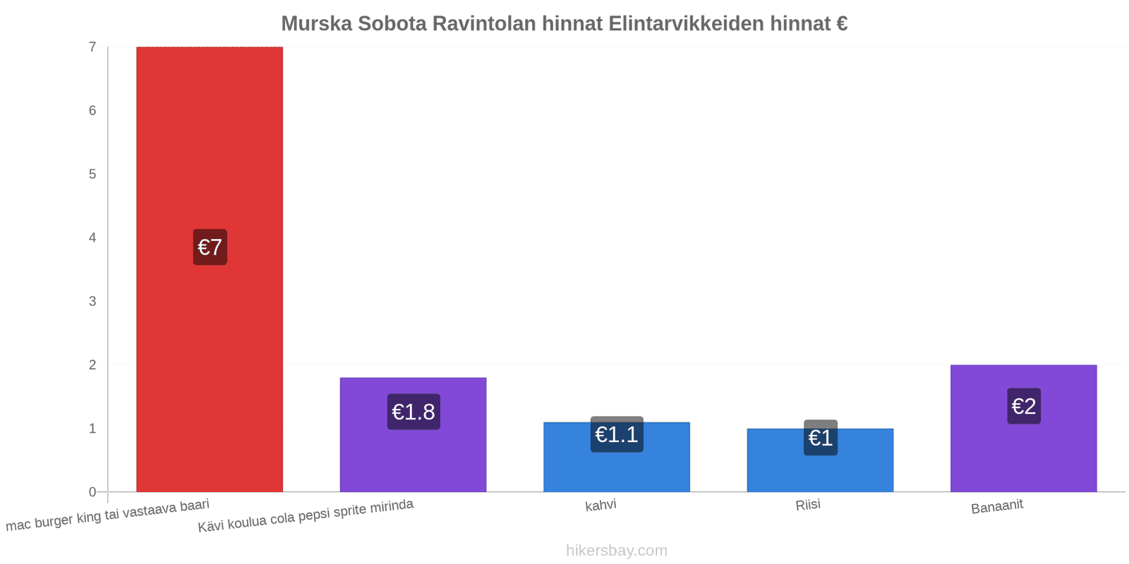 Murska Sobota hintojen muutokset hikersbay.com