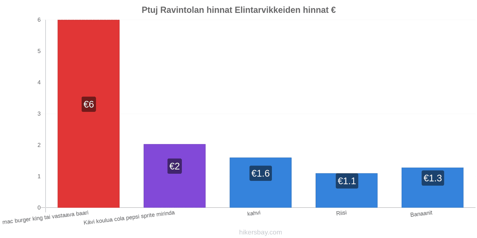 Ptuj hintojen muutokset hikersbay.com