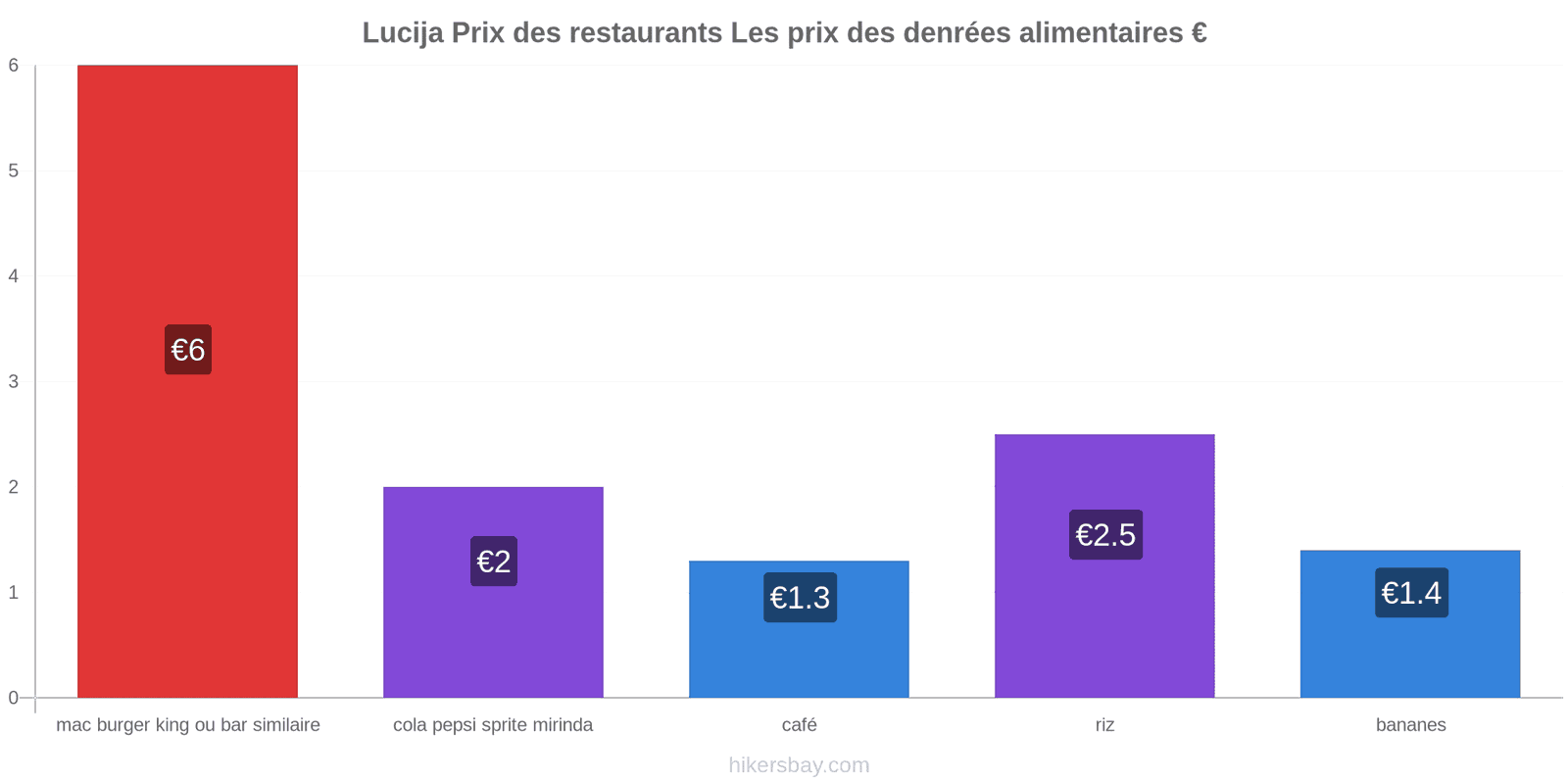 Lucija changements de prix hikersbay.com