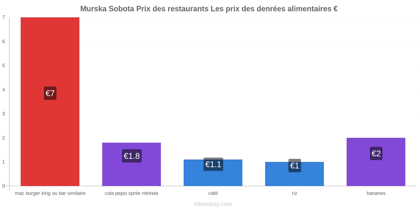 Murska Sobota changements de prix hikersbay.com