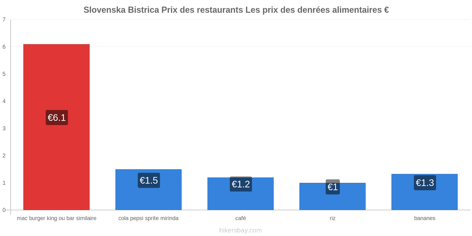 Slovenska Bistrica changements de prix hikersbay.com