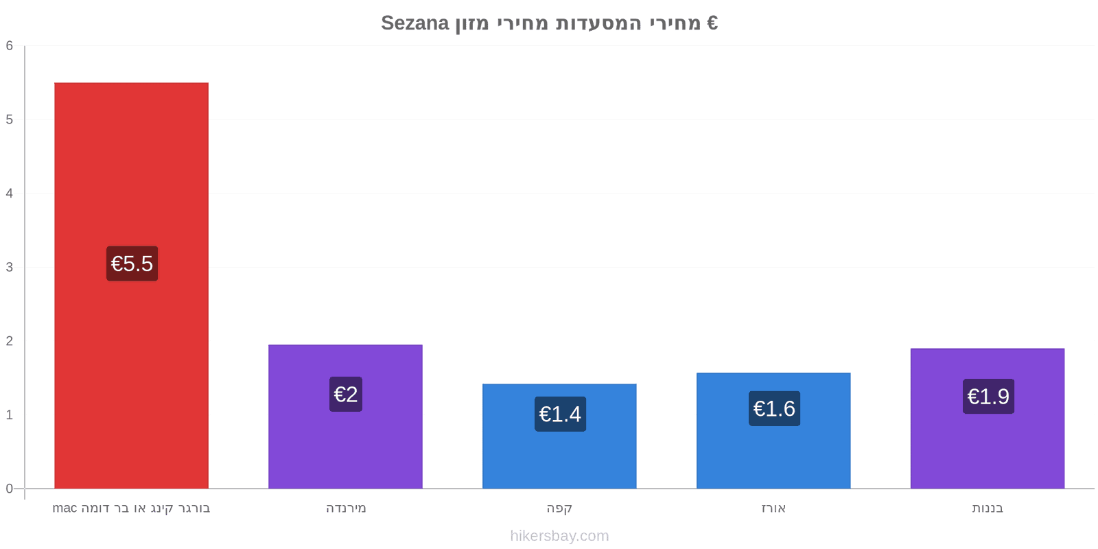 Sezana שינויי מחיר hikersbay.com