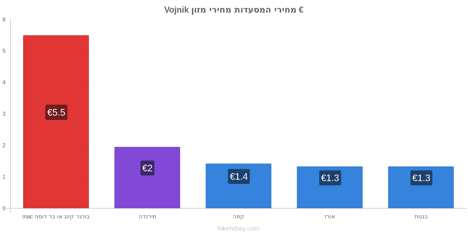 Vojnik שינויי מחיר hikersbay.com