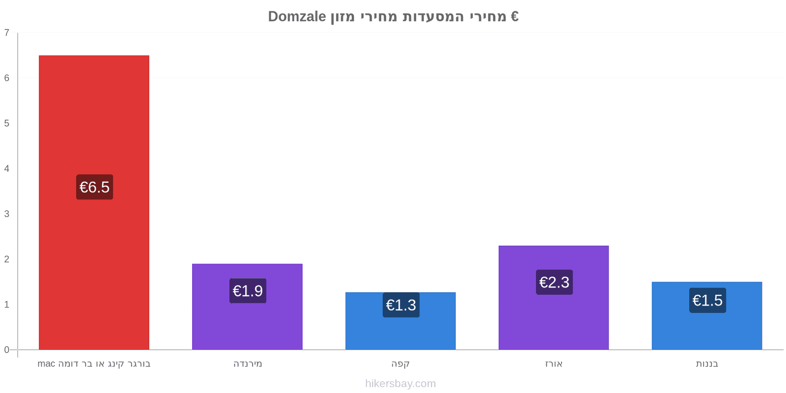 Domzale שינויי מחיר hikersbay.com