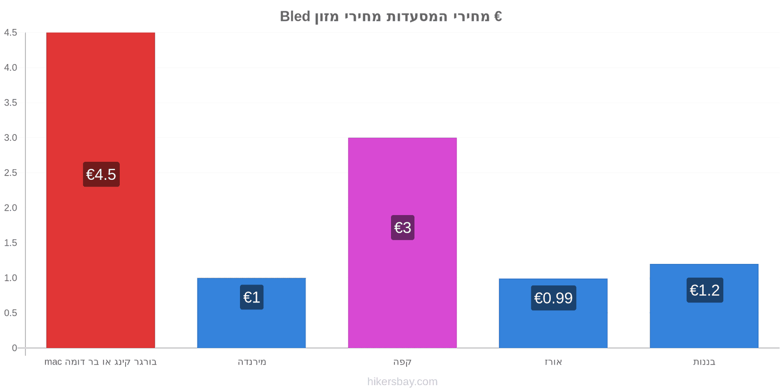 Bled שינויי מחיר hikersbay.com