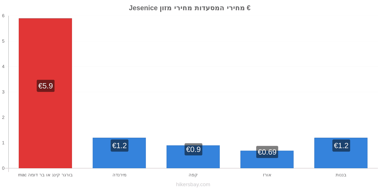 Jesenice שינויי מחיר hikersbay.com