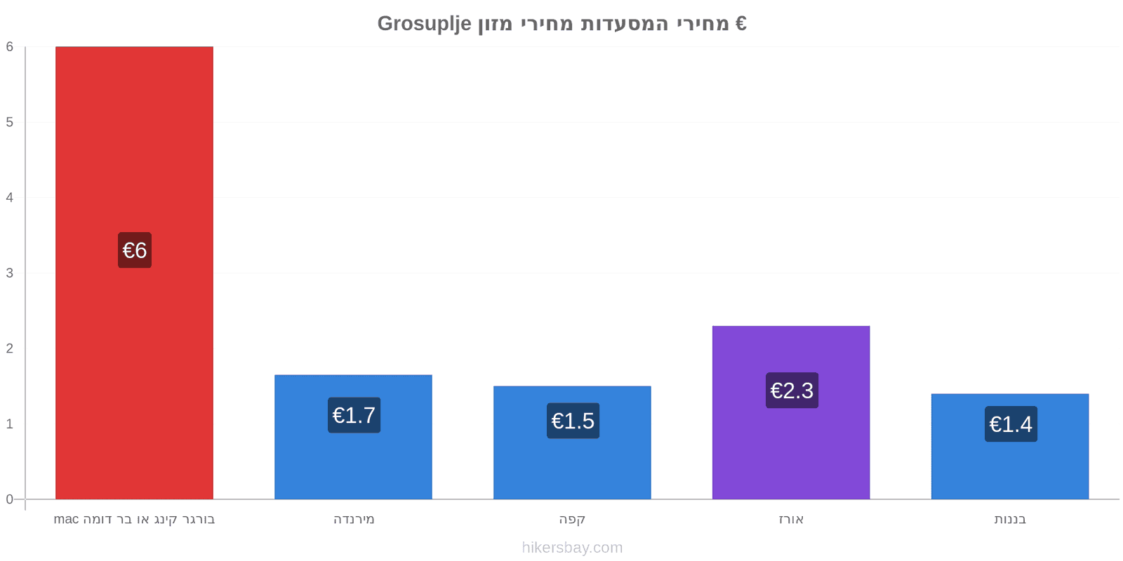 Grosuplje שינויי מחיר hikersbay.com