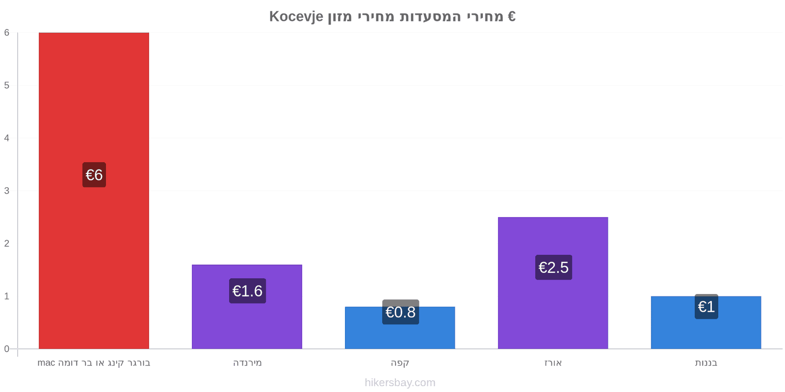 Kocevje שינויי מחיר hikersbay.com