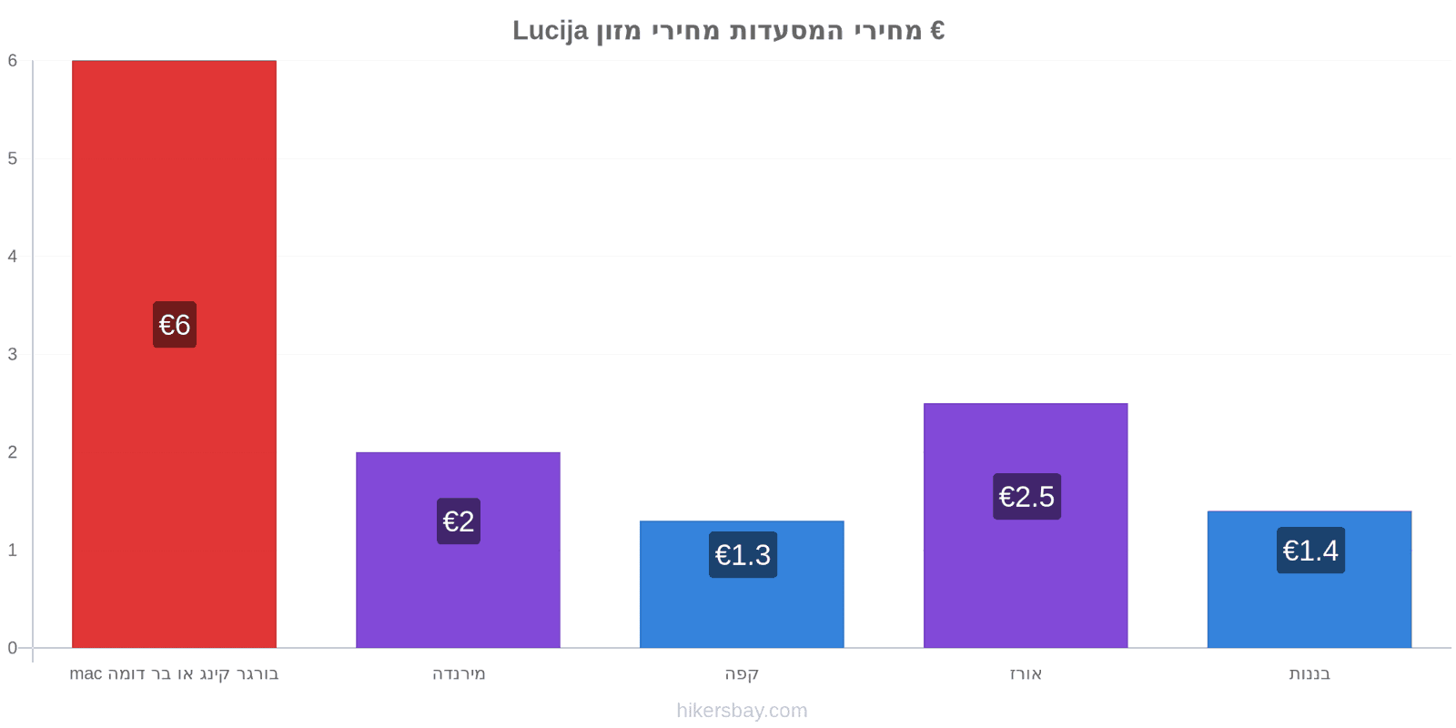 Lucija שינויי מחיר hikersbay.com