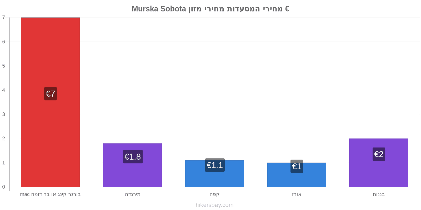 Murska Sobota שינויי מחיר hikersbay.com