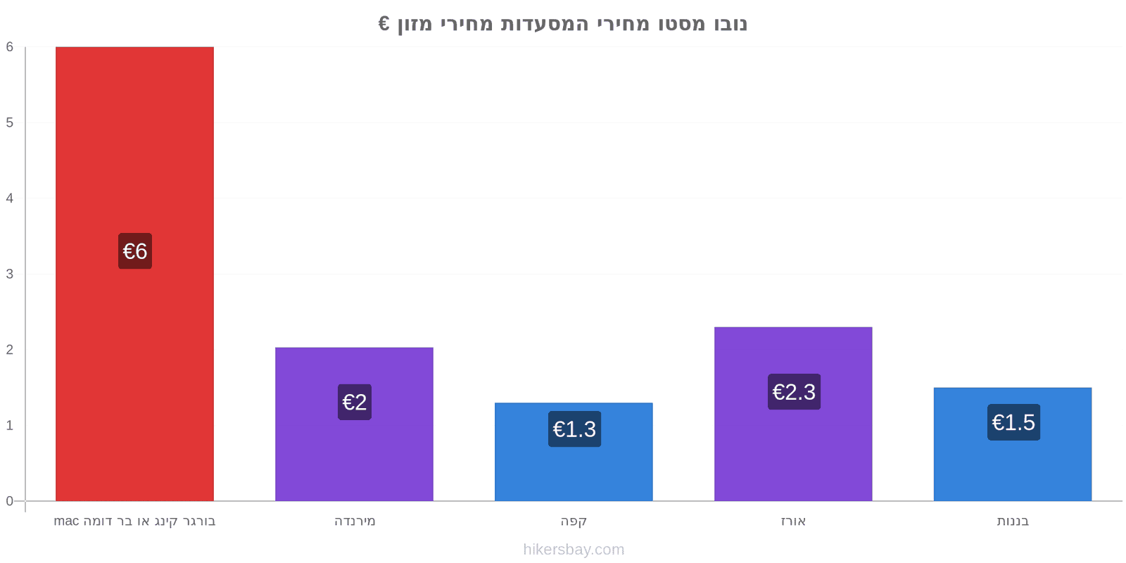 נובו מסטו שינויי מחיר hikersbay.com