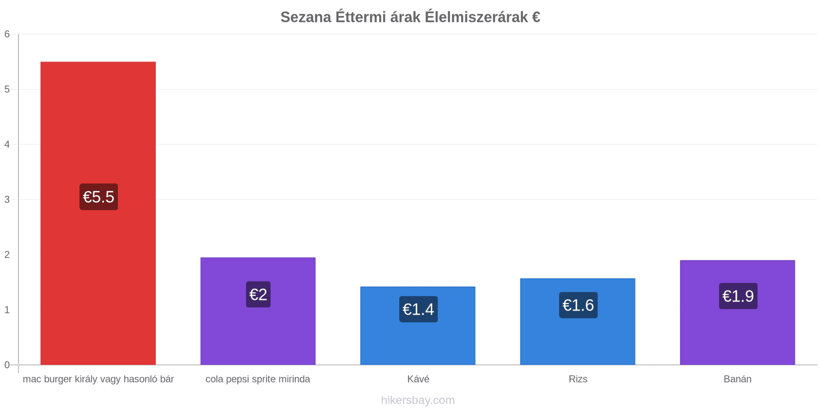 Sezana ár változások hikersbay.com