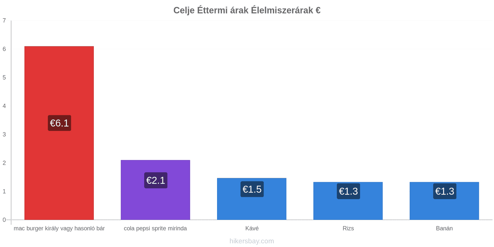 Celje ár változások hikersbay.com