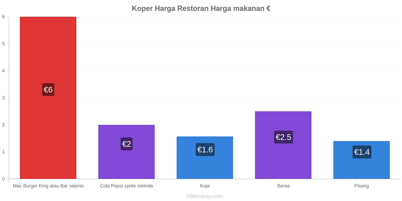 Koper perubahan harga hikersbay.com