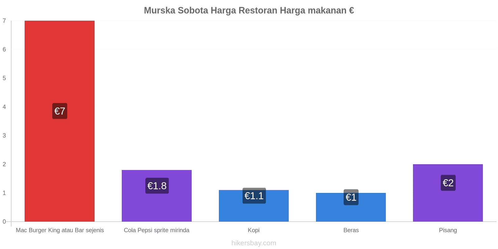 Murska Sobota perubahan harga hikersbay.com