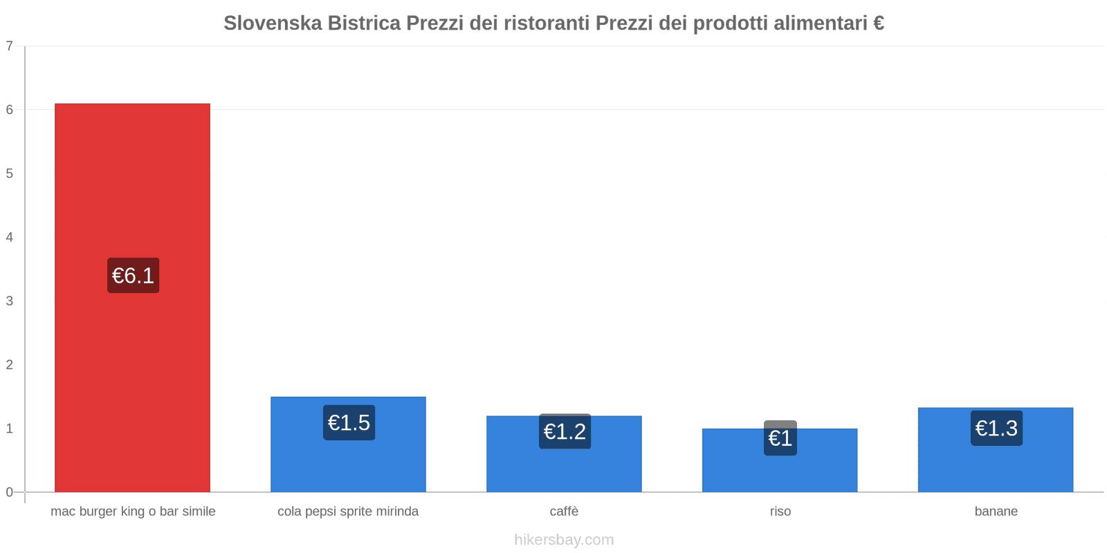 Slovenska Bistrica cambi di prezzo hikersbay.com