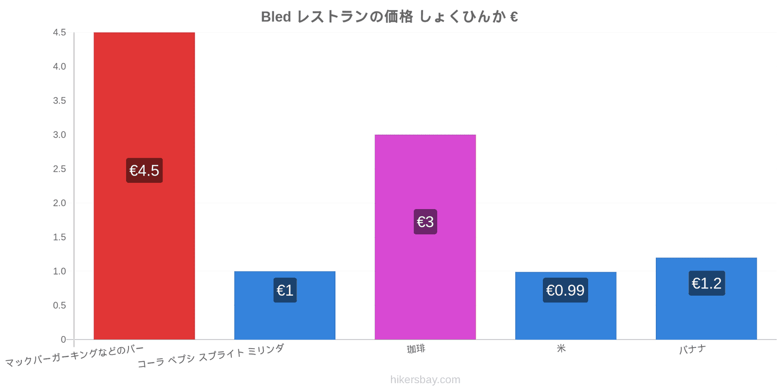 Bled 価格の変更 hikersbay.com