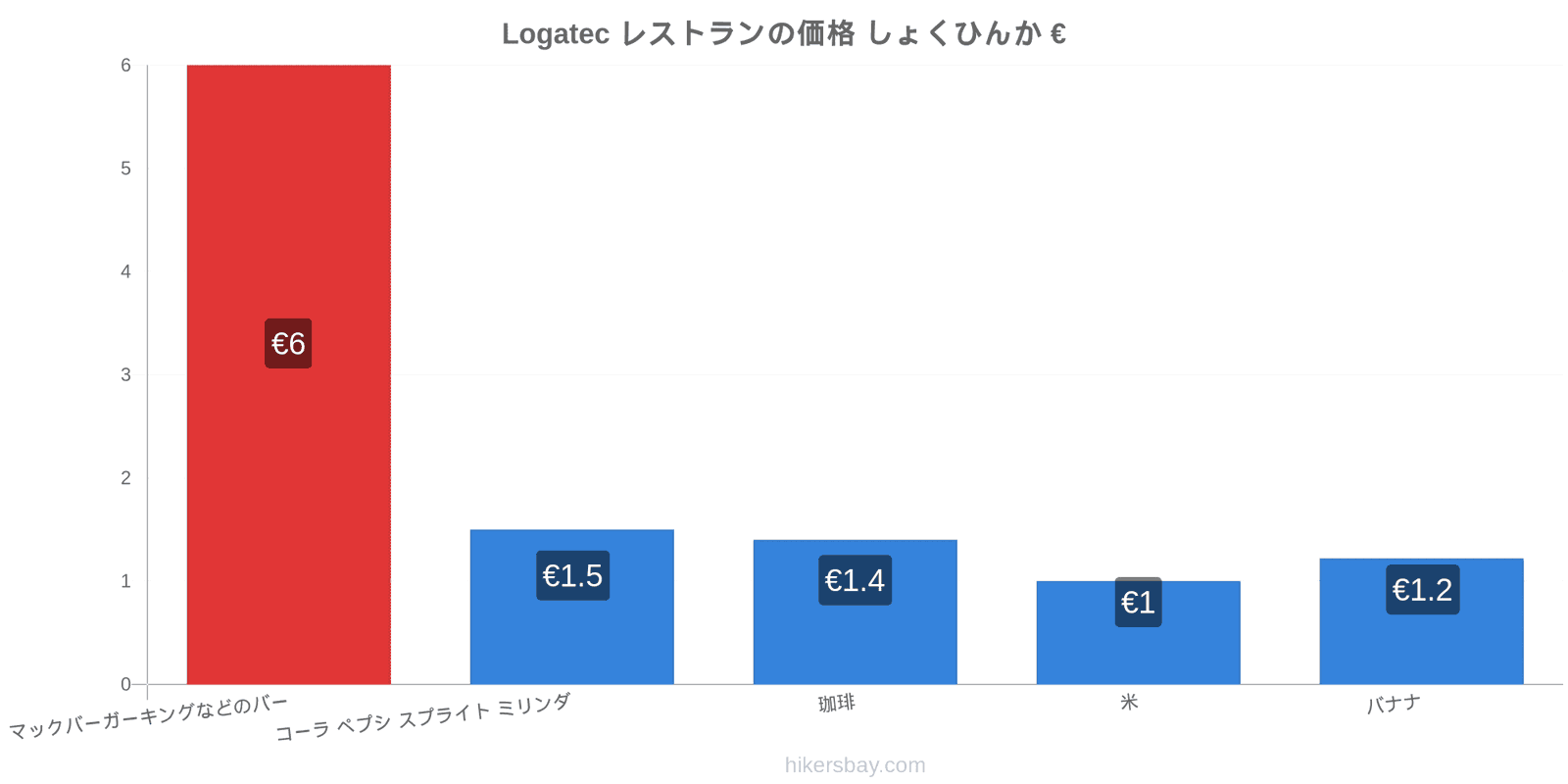 Logatec 価格の変更 hikersbay.com