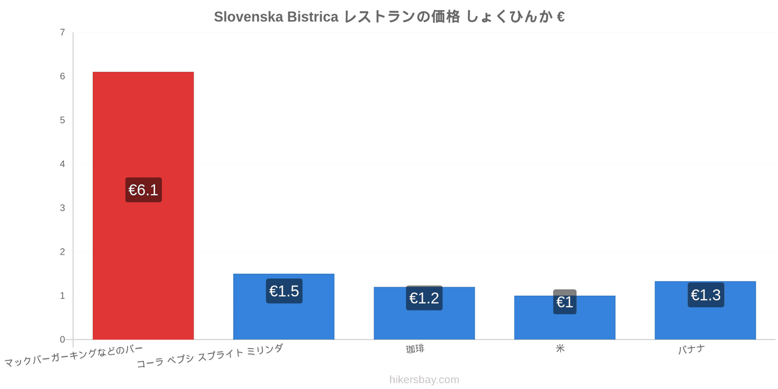 Slovenska Bistrica 価格の変更 hikersbay.com