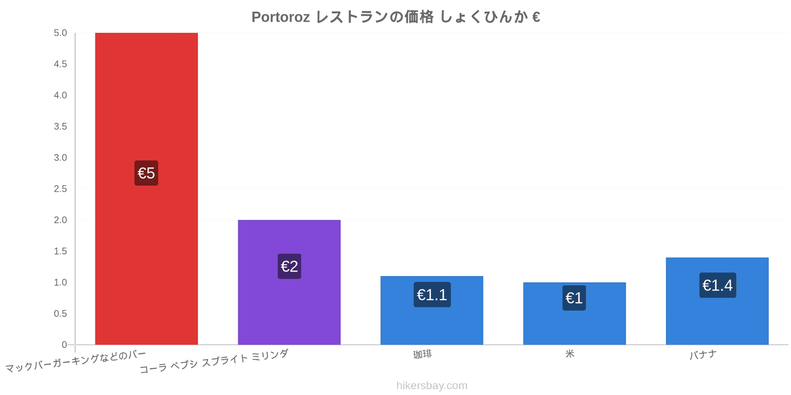 Portoroz 価格の変更 hikersbay.com