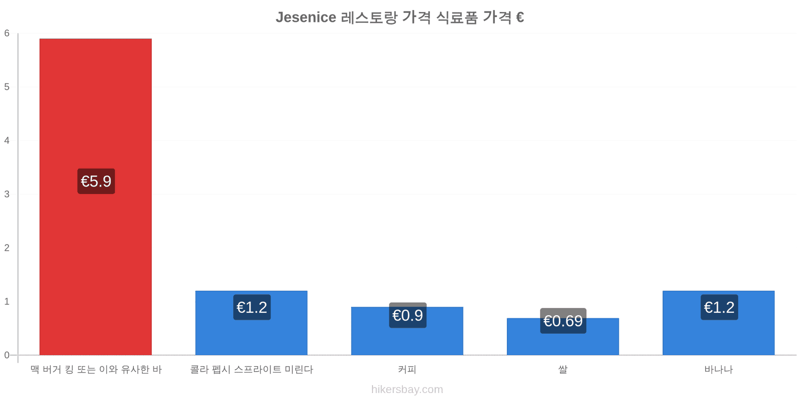 Jesenice 가격 변동 hikersbay.com