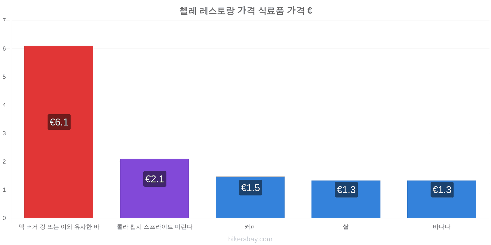 첼레 가격 변동 hikersbay.com