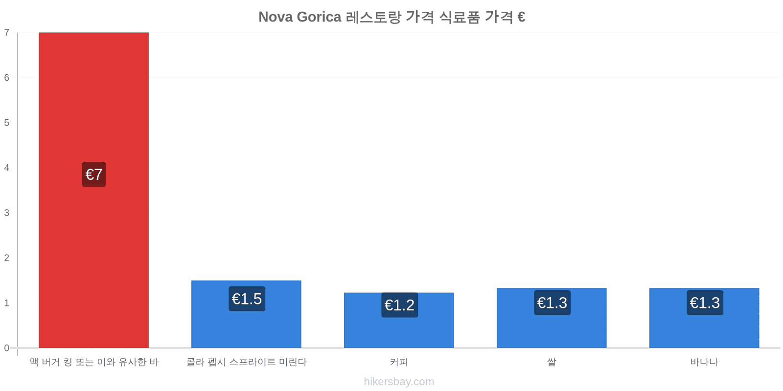 Nova Gorica 가격 변동 hikersbay.com