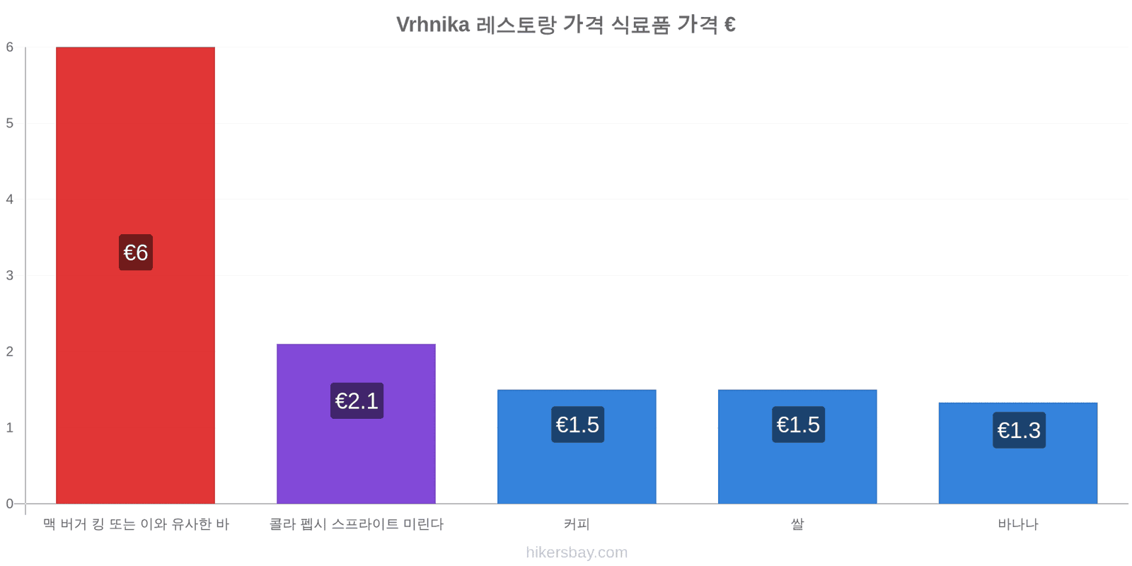 Vrhnika 가격 변동 hikersbay.com