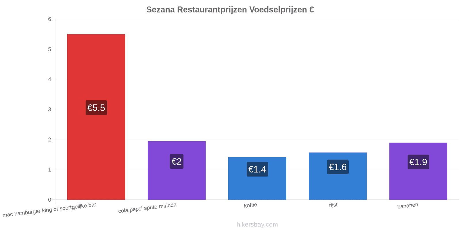 Sezana prijswijzigingen hikersbay.com