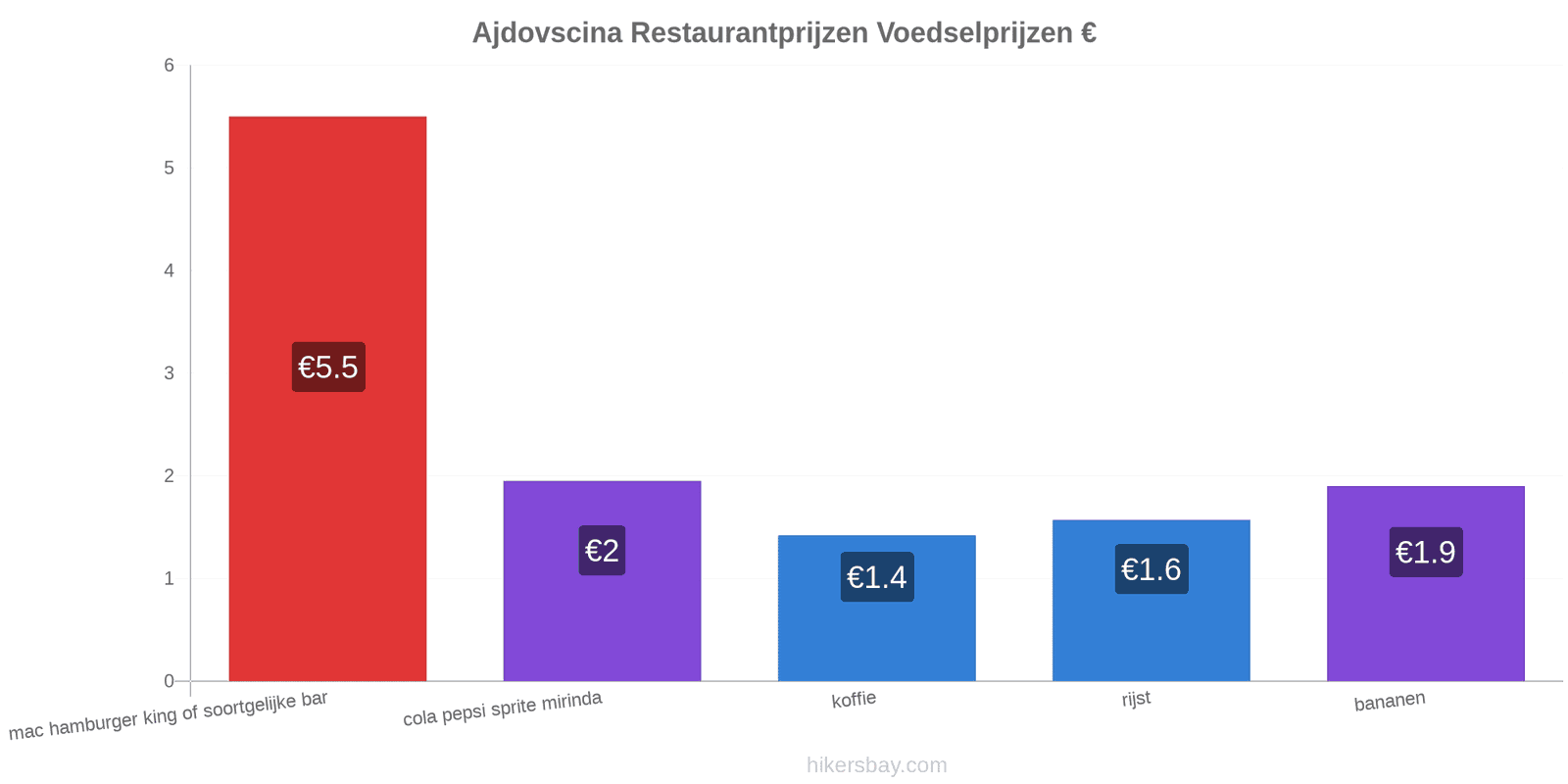 Ajdovscina prijswijzigingen hikersbay.com