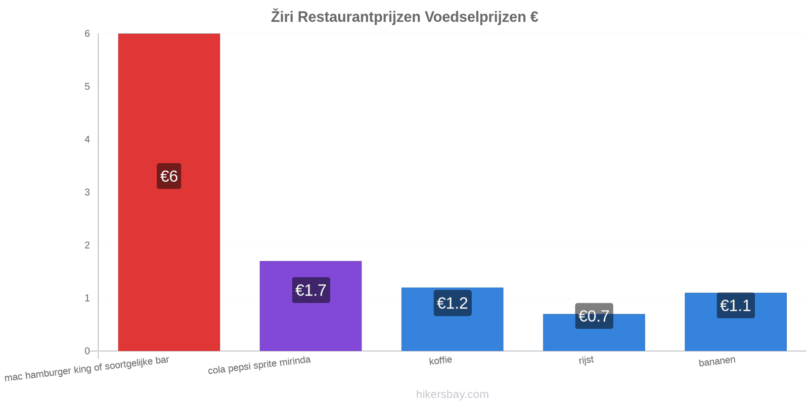 Žiri prijswijzigingen hikersbay.com