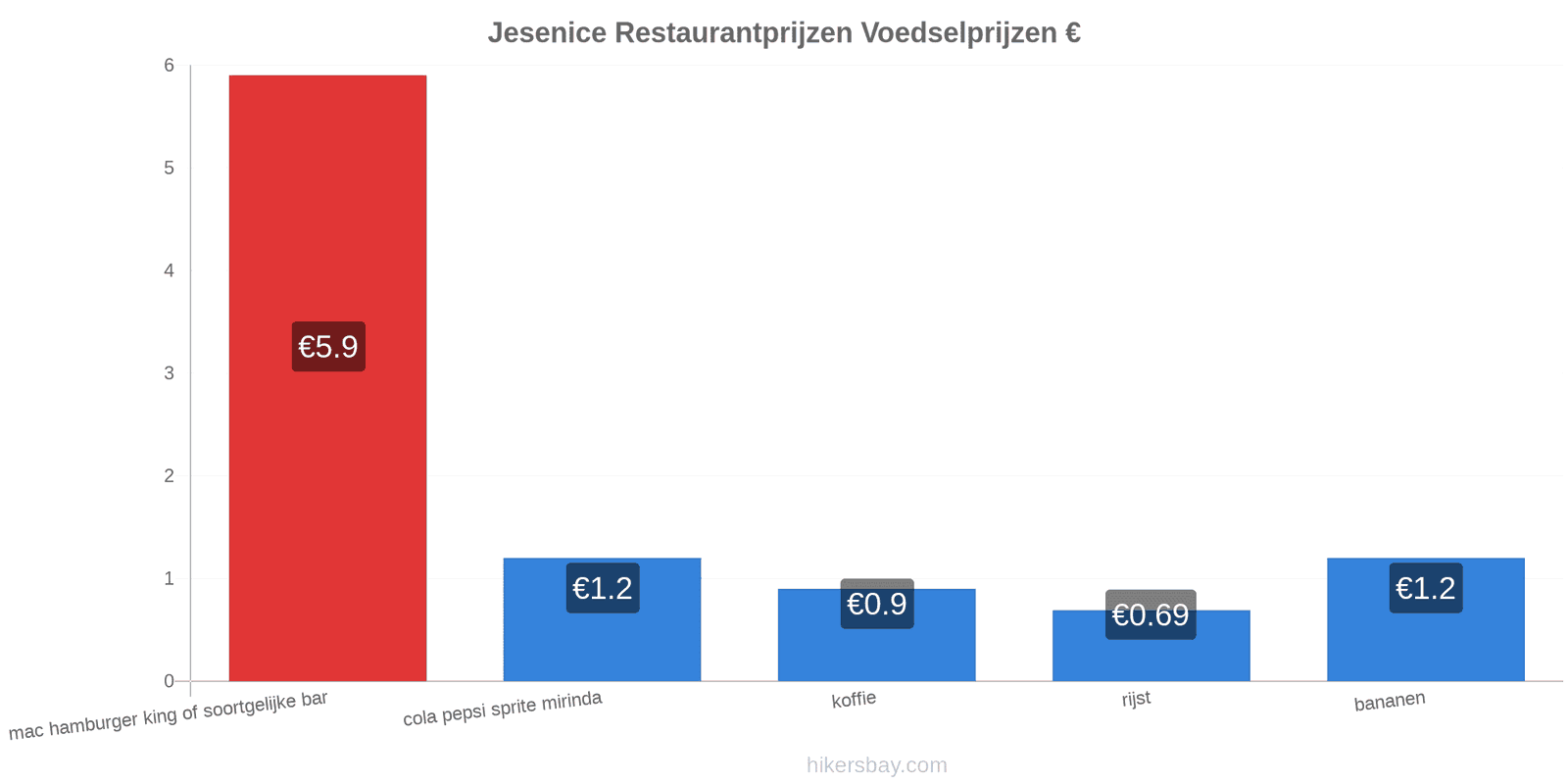 Jesenice prijswijzigingen hikersbay.com