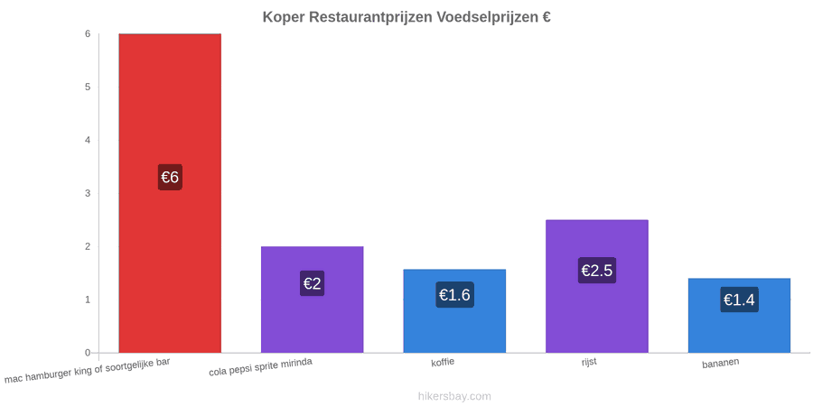 Koper prijswijzigingen hikersbay.com