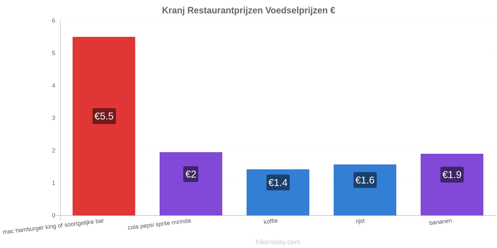 Kranj prijswijzigingen hikersbay.com