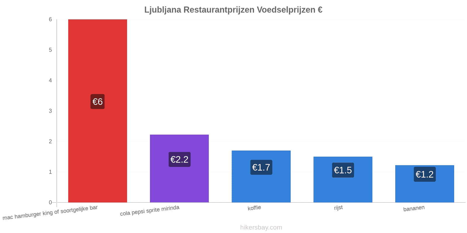 Ljubljana prijswijzigingen hikersbay.com