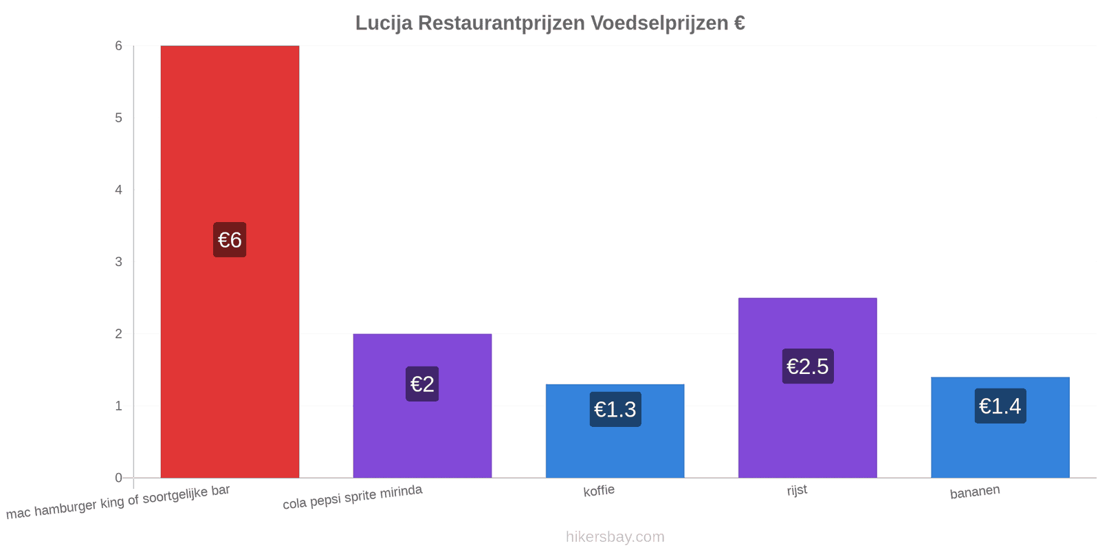 Lucija prijswijzigingen hikersbay.com