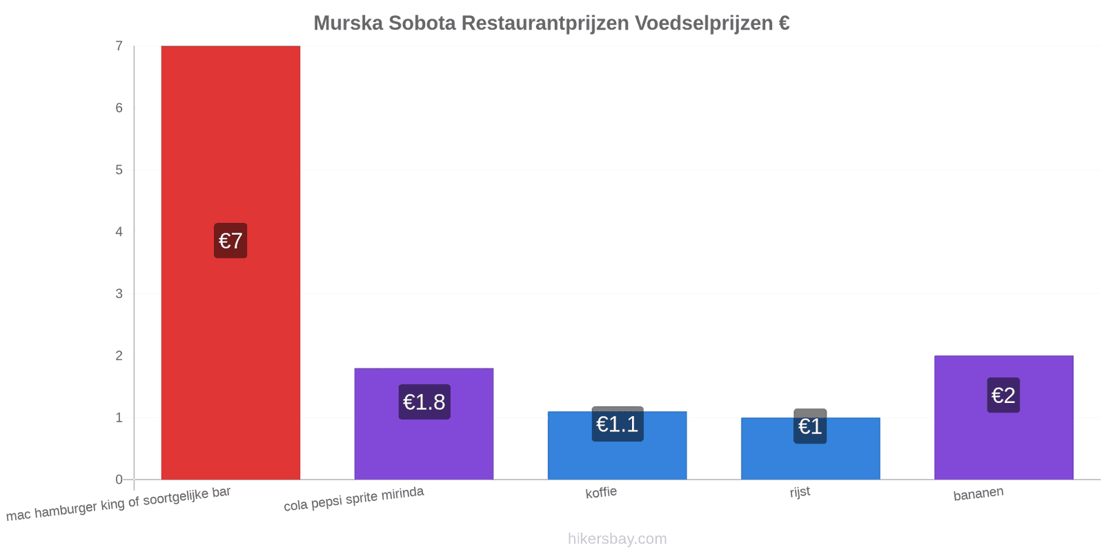 Murska Sobota prijswijzigingen hikersbay.com