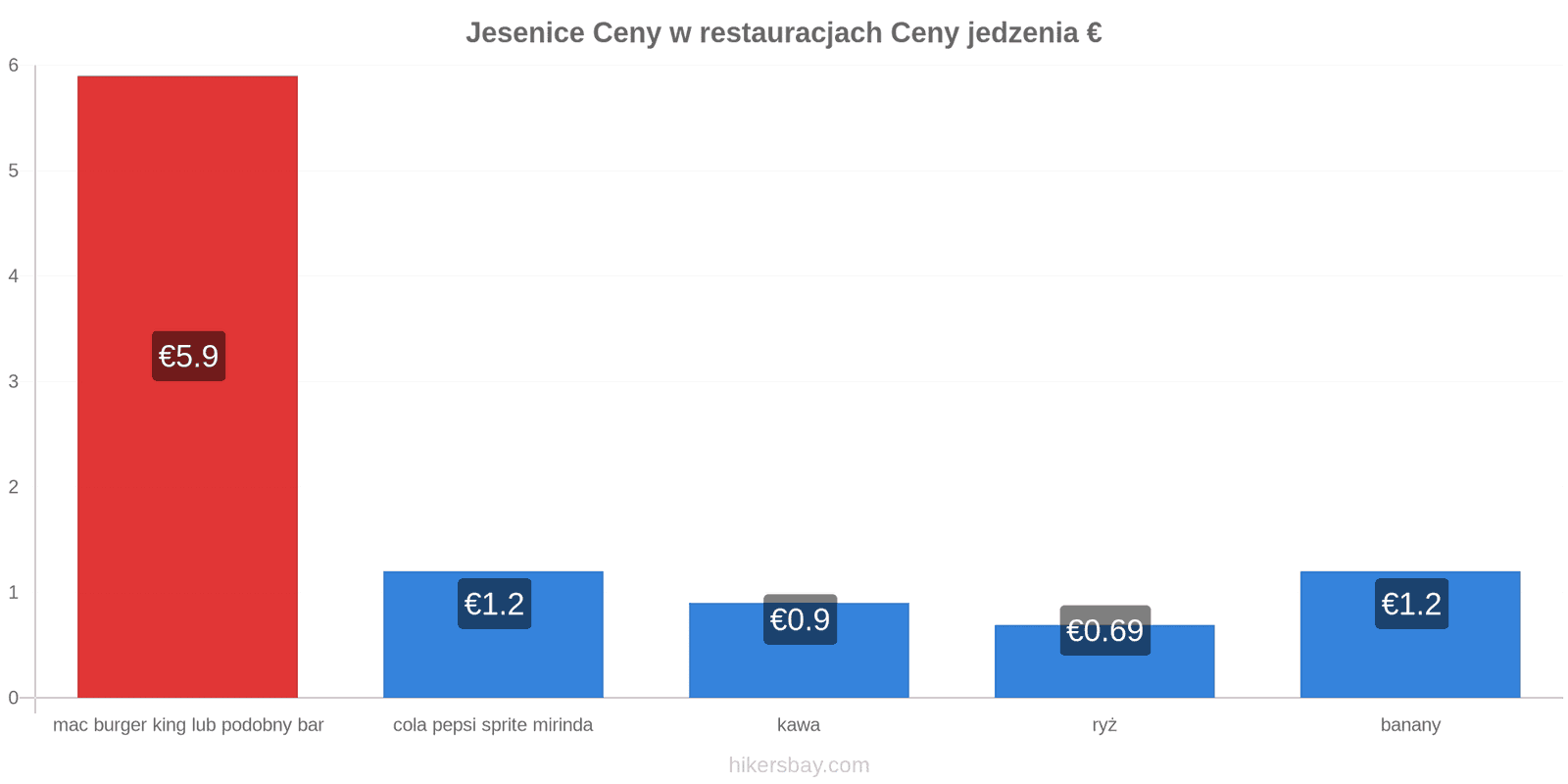 Jesenice zmiany cen hikersbay.com