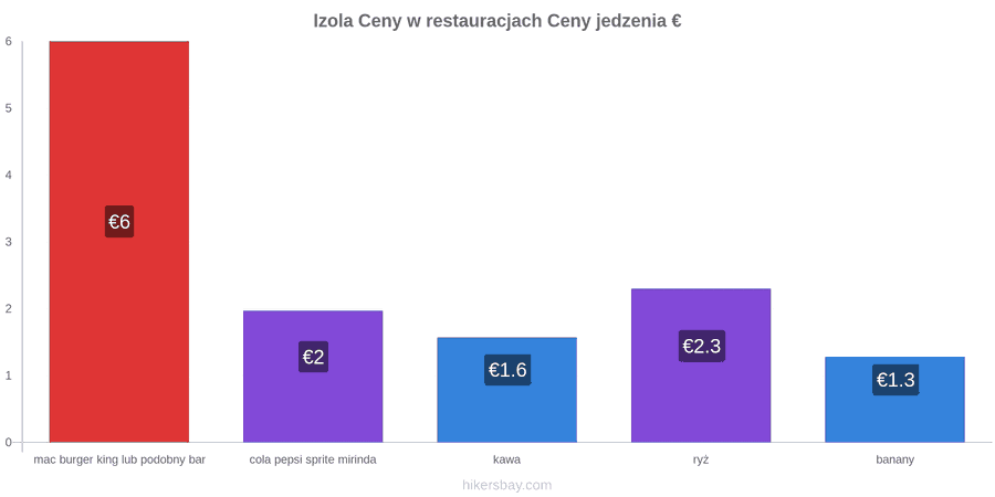 Izola zmiany cen hikersbay.com