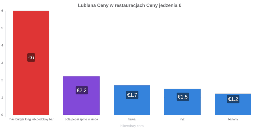 Lublana zmiany cen hikersbay.com