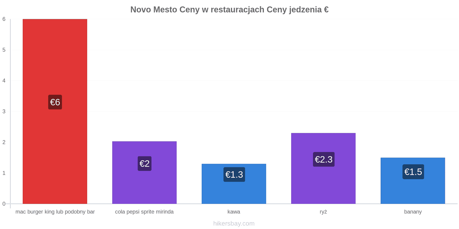 Novo Mesto zmiany cen hikersbay.com