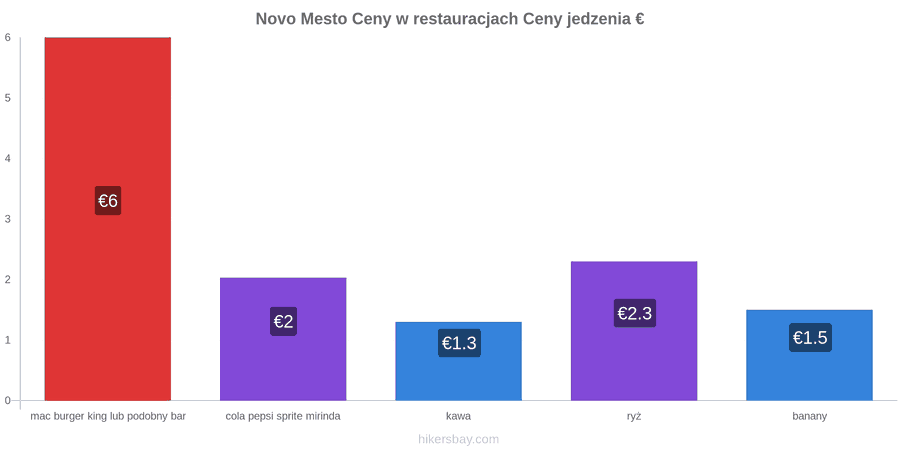 Novo Mesto zmiany cen hikersbay.com