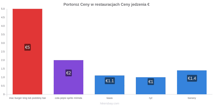 Portoroz zmiany cen hikersbay.com