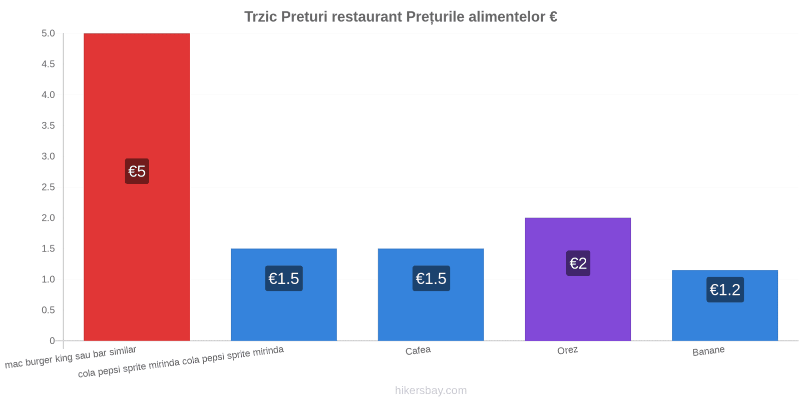 Trzic schimbări de prețuri hikersbay.com