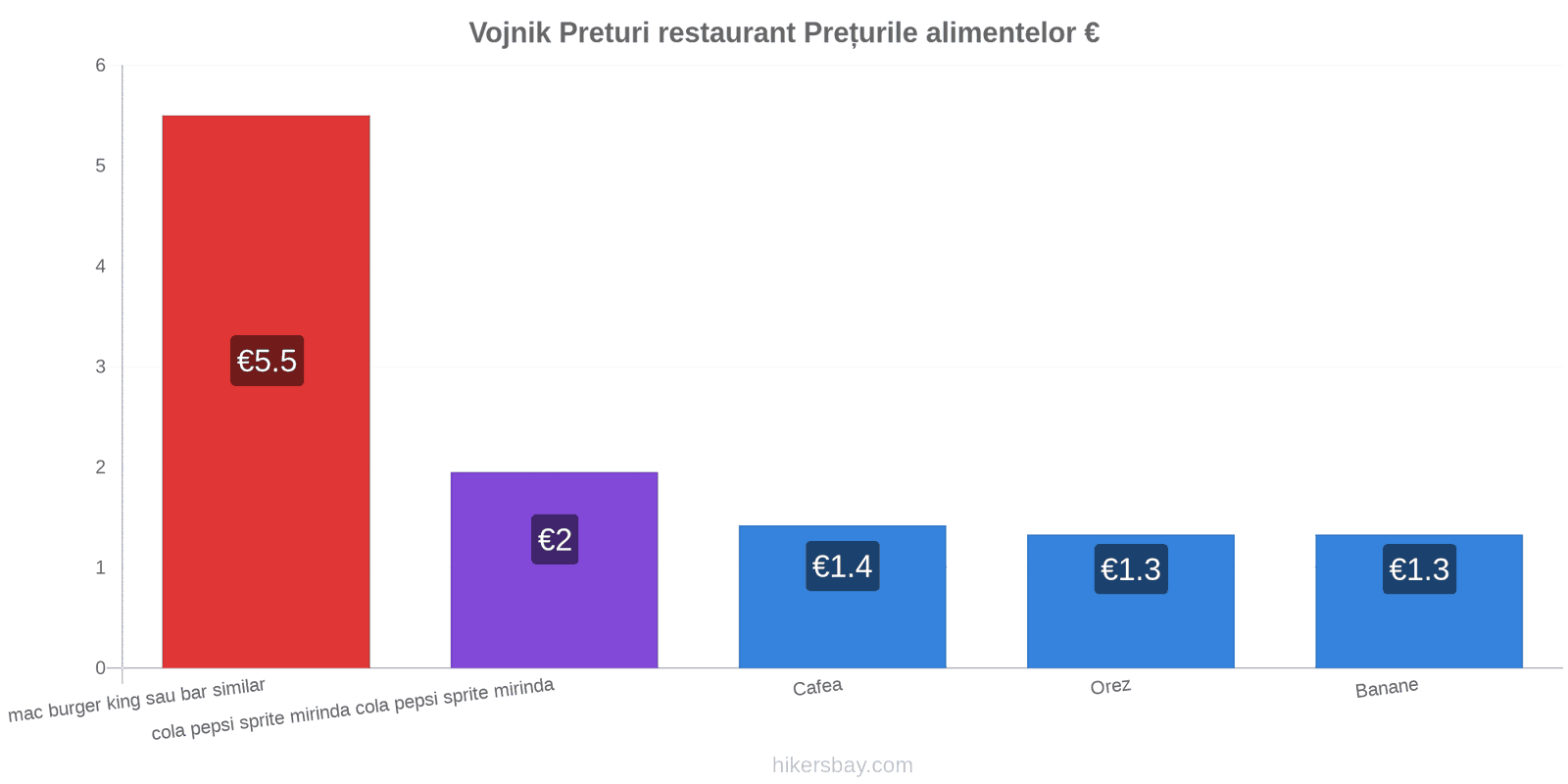 Vojnik schimbări de prețuri hikersbay.com