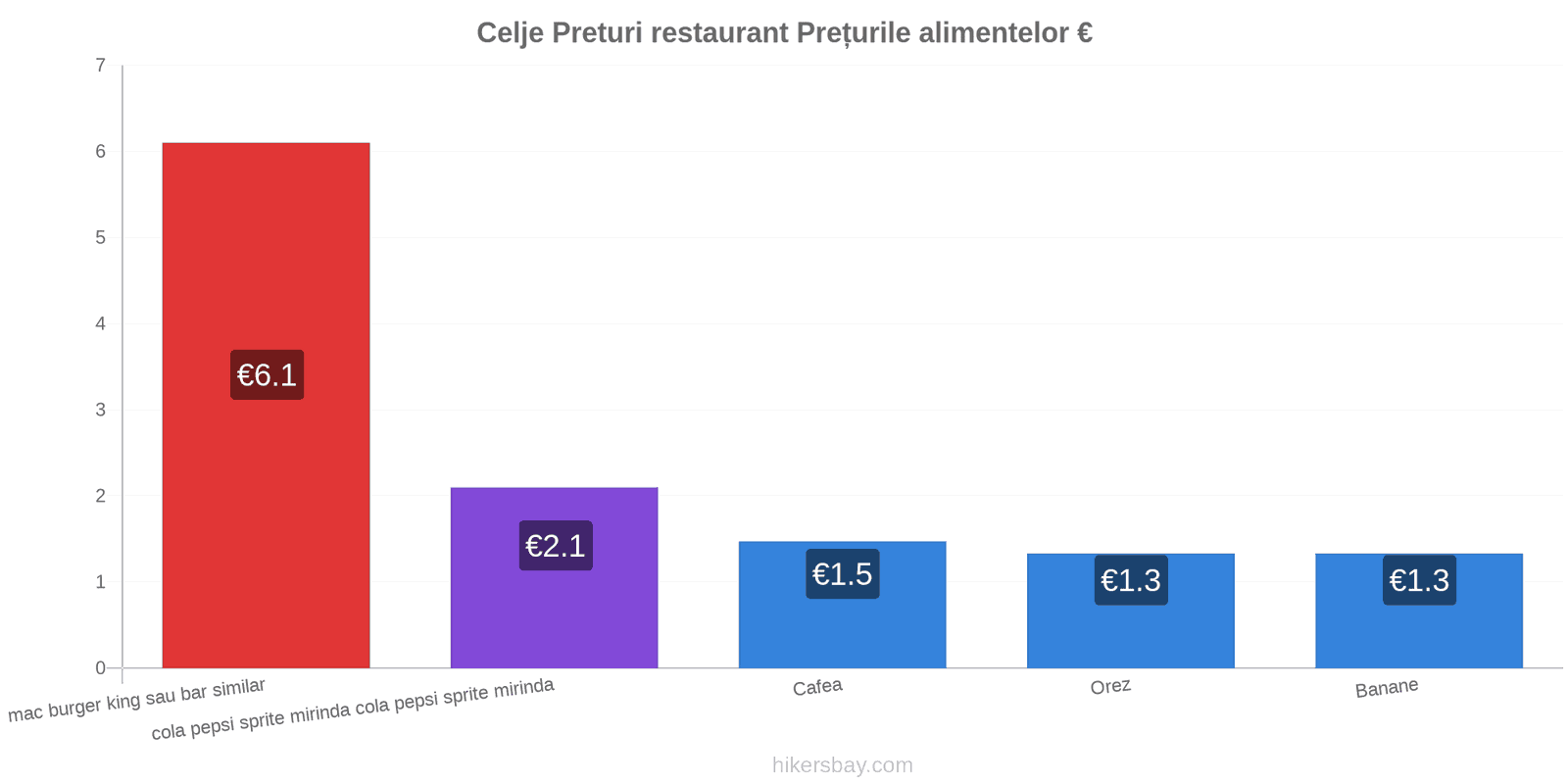 Celje schimbări de prețuri hikersbay.com